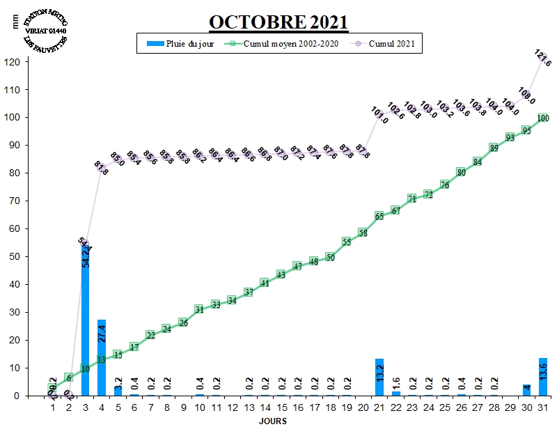 GRAPH PLUIE 10-21.jpg